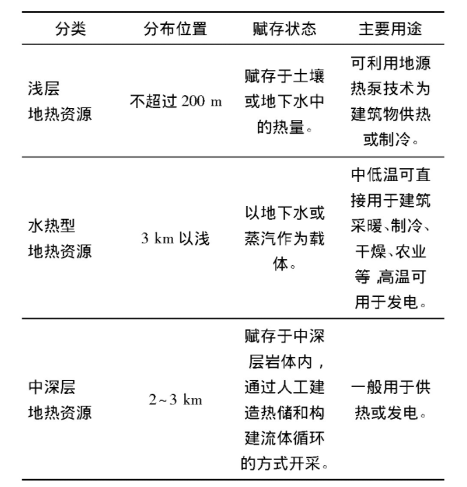 為什么建筑供暖供冷離不開地熱能？淺層熱能（地源熱泵）高效運維為建筑節(jié)能-地大熱能