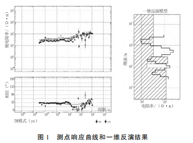 大地電磁測深在地熱勘查中的應用研究-工程物探-地熱勘查-地大熱能