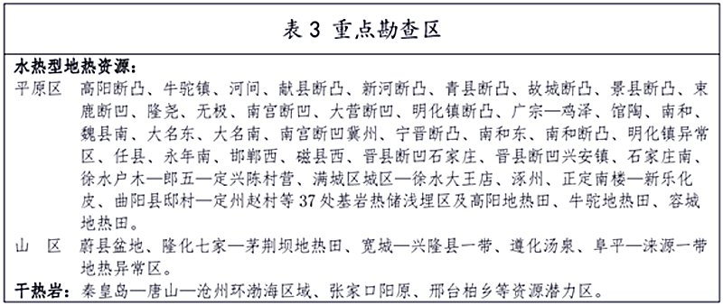 面積1512.2平方公里！河北劃定6個重點(diǎn)區(qū)開發(fā)地?zé)豳Y源-地大熱能