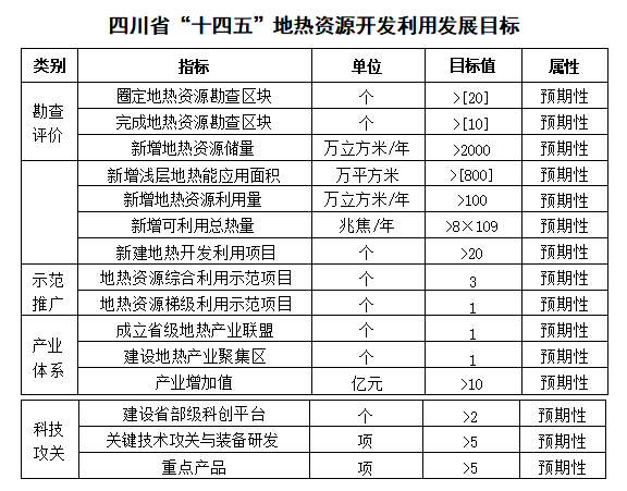 四川“十四五”地熱資源開發：2025年，地熱產業年增加值達到10億元-地大熱能