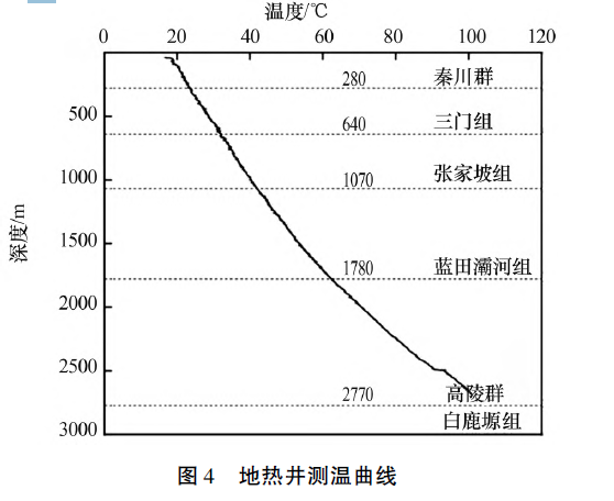 陜西神禾塬地區(qū)地?zé)豳Y源勘查及評(píng)價(jià)-地大熱能