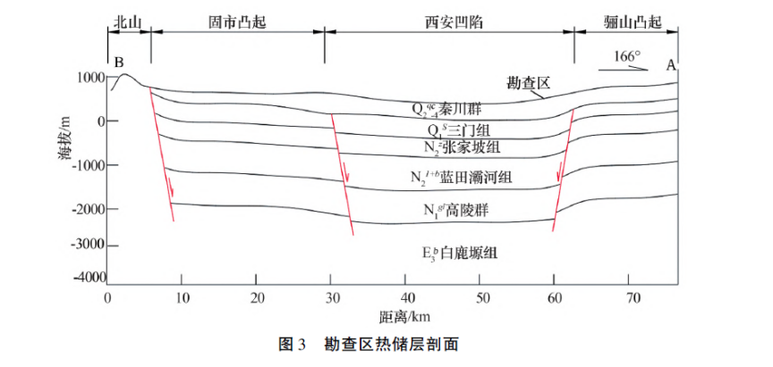 陜西神禾塬地區(qū)地?zé)豳Y源勘查及評(píng)價(jià)-地大熱能